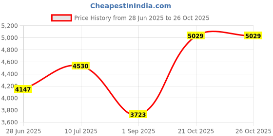 amazon.in Horse Height Measure Tape Horse Height Measuring Stick Measure Animal Height, for Measurement of Animal Bu and Weight Measurement Tape Tape Measure Body Body Tape Price History Graph from 28 Jun 2025 to 25 Oct 2025