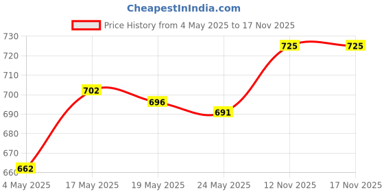 amazon.in Horse Hoof Pick Brush Equestrian Tool Grooming Soft Grip Color Random Price History Graph from 4 May 2025 to 15 Nov 2025
