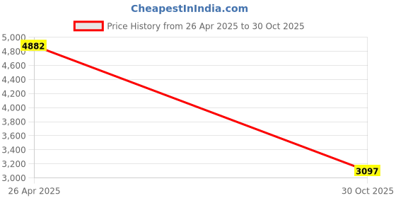 amazon.in Horse Mane Tamer Horse Mane Guard Mane Protector Prevent Horse's Hair from Sun and Mud Price History Graph from 26 Apr 2025 to 30 Oct 2025