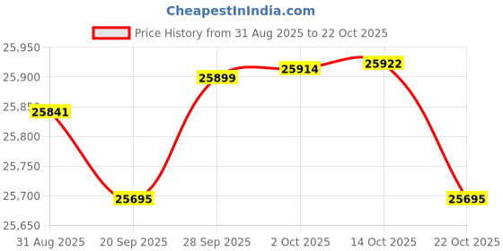 amazon.in challenger Horse Mesh Summer FlySheet Spring Airflow Neck White 73140 challenger Price History Graph from 31 Aug 2025 to 22 Oct 2025