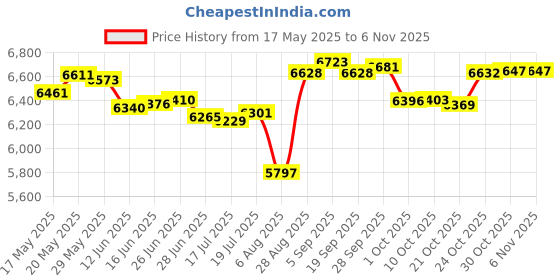 amazon.in mrcuff Horse Polo Player Rider Pair Cufflinks in a Presentation Gift Box & Polishing Cloth mrcuff Price History Graph from 17 May 2025 to 6 Nov 2025