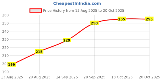 amazon.in Horse Power Capsules for Men - Horse Force Pack of 2 Natural Ingredients Purity Capsules - may support Stamina & Vitality with Dual Action Formula - Improve Stamina & Energy Levels Price History Graph from 13 Aug 2025 to 18 Oct 2025