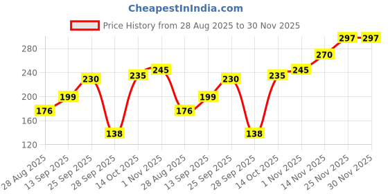 amazon.in Horse Power Pack Of 2 Natural Stamina Capsules for Men - may support Energy and Improve Stamina Naturally Price History Graph from 28 Aug 2025 to 29 Nov 2025