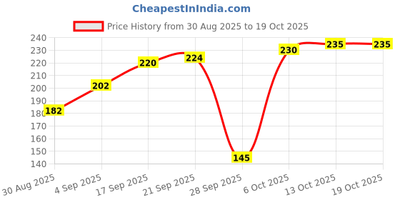 amazon.in Horse Power Pack Of 2 Pure Energy Revitalize Capsules - may support Stamina & Vitality for Men's Health. Double the Power, Double the Response! Price History Graph from 30 Aug 2025 to 17 Oct 2025