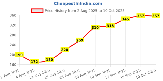 amazon.in Horse Power Pack Of 3 - may support Stamina Capsules for Men | Improved Formula for Maximum Stamina and Vitality | Boost stamina and Energy Levels Price History Graph from 2 Aug 2025 to 7 Oct 2025