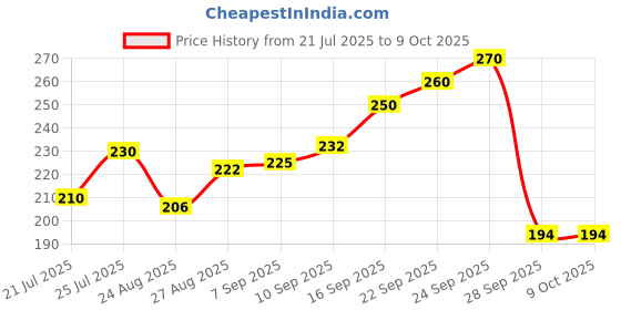 amazon.in Horse Power Tablets with Oil for Men - Original Capsules for Improved Stamina and Vitality. may support Your Power Naturally with Our Superior Formula! Price History Graph from 21 Jul 2025 to 9 Oct 2025
