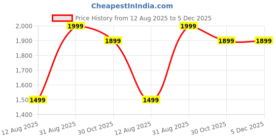 amazon.in Horse Stainless Steel Bit – for Training & Riding – Smooth Edges, Gentle Control – Equestrian Stainless Steel Mouth Bit Price History Graph from 12 Aug 2025 to 5 Dec 2025