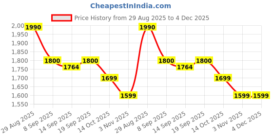 amazon.in Horse Tack Bridle with Rubber Dotted Reins – Durable Nylon Patti Covered with Blue Shining Rubber Plastic Strapping, Comfortable & Strong Equestrian Riding Tack Full Set for All Breed Size (Blue) Price History Graph from 29 Aug 2025 to 4 Dec 2025