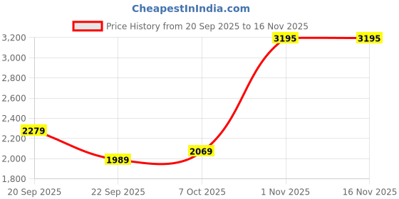 amazon.in london rag Horsebit Embellished Loafers london rag Price History Graph from 20 Sep 2025 to 16 Nov 2025