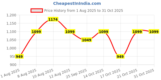 amazon.in peluche Horsepower Golden Stainless Steel Brooch For Men peluche Price History Graph from 1 Aug 2025 to 31 Oct 2025