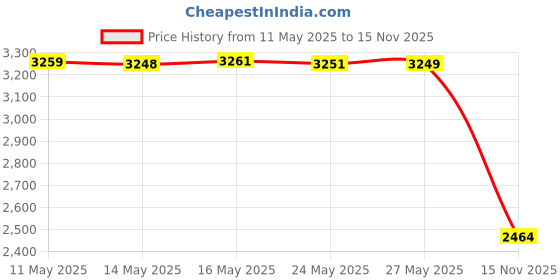 amazon.in Horticultural Medium Grade Vermiculite (4 quart) Price History Graph from 11 May 2025 to 15 Nov 2025
