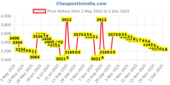 amazon.in HORUSDY 22PCS Back Probe Kit, Back Probe Pin Kit Price History Graph from 3 May 2025 to 2 Dec 2025