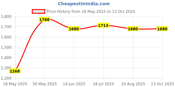 amazon.in HORUSDY 24 Piece Bungee Cords Assortment Jar horusdy Price History Graph from 18 May 2025 to 13 Oct 2025