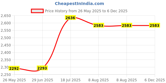 amazon.in Horze 5 Pcs Silicone Nail UV Gel Polish Remover Wraps Kits 8 Colors Available Soak Off Cap Clip Soaker Caps Manicure Nail Art Tools: Rose Red Price History Graph from 26 May 2025 to 6 Dec 2025