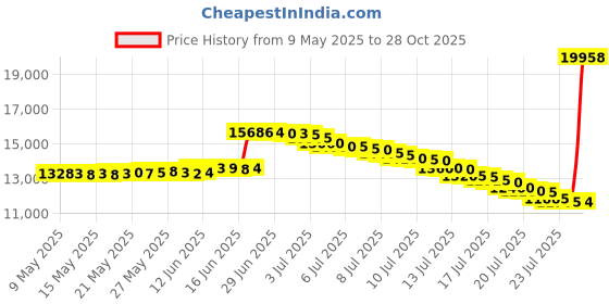 amazon.in horze Spirit Kilkenny Jodhpur Boots horze Price History Graph from 9 May 2025 to 28 Oct 2025
