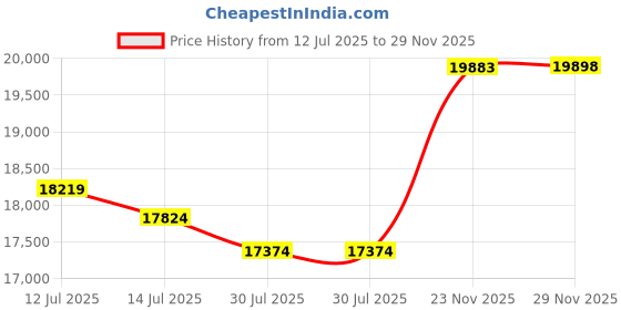 amazon.in horze Spirit Kilkenny Jodhpur Boots horze Price History Graph from 12 Jul 2025 to 29 Nov 2025