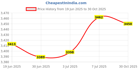 amazon.in Hosa -Cable-Stp201Rr-Insert-Right Price History Graph from 19 Jun 2025 to 30 Oct 2025