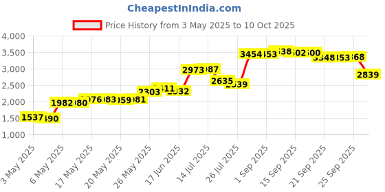 amazon.in Hosa CMP159 Auxiliary Stereo Breakout 3.5 mm TRS to Dual 1/4 in TS for Laptop (10-Feet, Black) Price History Graph from 3 May 2025 to 10 Oct 2025
