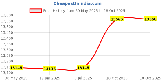 amazon.in Hosa HXSS-005 REAN 1/4" TRS to 1/4" TRS Pro Headphone Extension Cable, 5 Feet Price History Graph from 30 May 2025 to 18 Oct 2025
