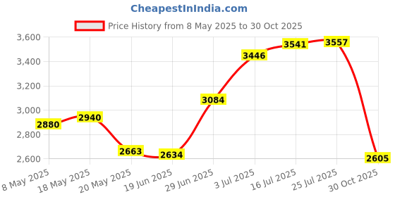 amazon.in Hosa STX-105M 1/4 inch TRS to XLR3M Balanced Interconnect Cable, 5 feet(Black) Price History Graph from 8 May 2025 to 30 Oct 2025