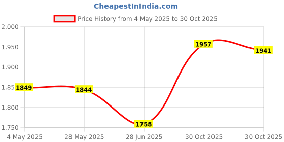 amazon.in Hosa YMM-261 3.5 mm TRS to Dual 3.5 mm TSF Stereo Breakout Cable for Charging Adapter (Black and Red) Price History Graph from 4 May 2025 to 30 Oct 2025