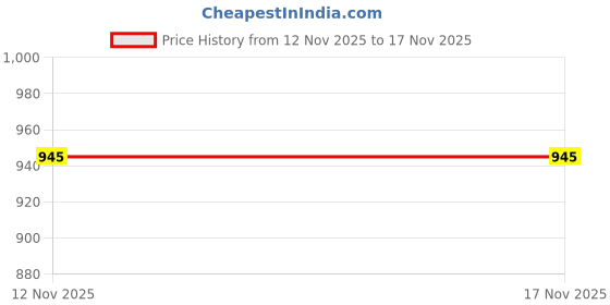 amazon.in HOSEMART Pneumatic 12mm OD x 8mm ID 10 Meter PU Pipe Flexible Air Tubing Hose Blue Price History Graph from 12 Nov 2025 to 16 Nov 2025