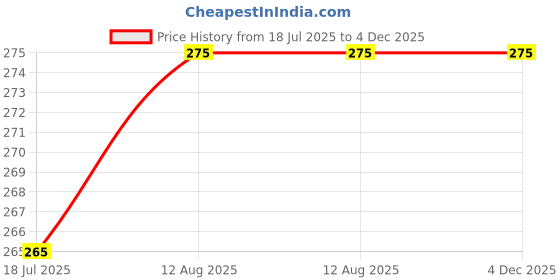amazon.in HOSEMART� Pneumatic 1/4" BSP Air Blow Gun Air Compressor Duster Blower Cleaning Tool with PM20 Price History Graph from 18 Jul 2025 to 4 Dec 2025