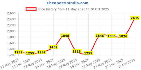 amazon.in HOSEYIN Baroque Soprano Recorder (Baroque, ivory white) Price History Graph from 11 May 2025 to 30 Oct 2025