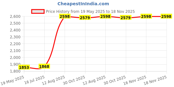 amazon.in HOSEYIN Baroque Soprano Recorder (Baroque, Light green) Price History Graph from 19 May 2025 to 17 Nov 2025