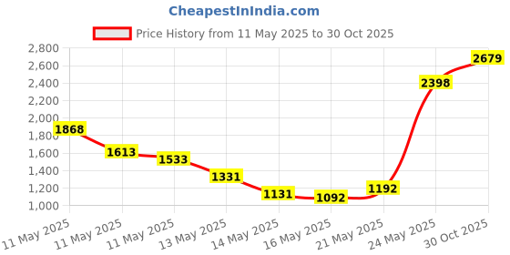 amazon.in HOSEYIN Soprano Recorder Baroque style German style C Key 8 Holes Soprano Recorder for Beginners Kids students (Baroque, Pink) Price History Graph from 11 May 2025 to 30 Oct 2025
