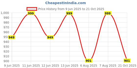 amazon.in secret wish Hosiery Maternity Nighty/Maxi Nighty/Free Size/Feeding/Nursing/Zipper/Tie-Up Belt secret wish Price History Graph from 9 Jun 2025 to 21 Oct 2025