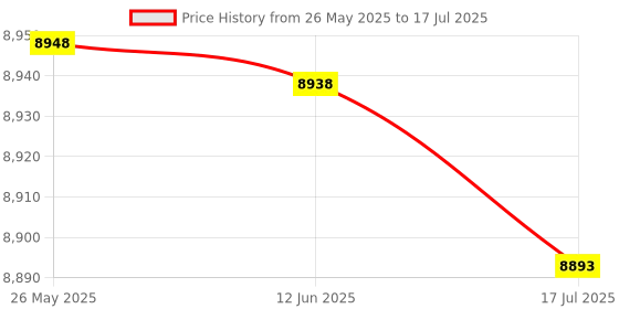 amazon.in HOSIS Gaming Console Shell, Game Machine Case Professional Easy Install for Nintendo 3DS XL(White) Price History Graph from 26 May 2025 to 17 Jul 2025