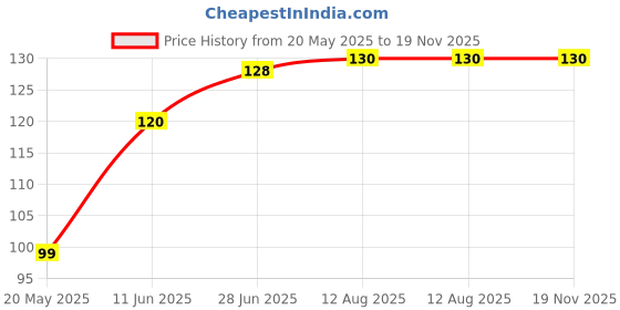 amazon.in hosley Hosley® Votive Tealight Glass Candle Holder|Clear Glass Tealight Candle Holder Perfect for Home Decor, Birthday, Wedding, Parties, Gifting|4.5 cm Diameter(Pack of 4, 4.5 cm Long Each) hosley Price History Graph from 20 May 2025 to 19 Nov 2025