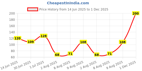 amazon.in HOSLEY Metal Red Glass Tealight Candle Holder|Tealight Candle Holder with Glass Holder Perfect for Home Decor Tabletop|2- Cup Centrepiece Pack of 1 with Pack of 2 Tealights Price History Graph from 14 Jun 2025 to 1 Dec 2025