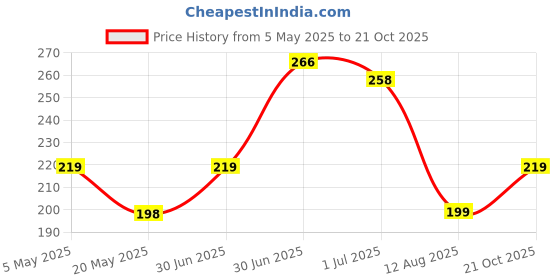 amazon.in Hosley? Pack of 6 Unscented 25.4cm High Red Taper Candles (G65984) Price History Graph from 5 May 2025 to 21 Oct 2025