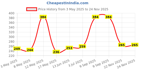 amazon.in HOSLEY White Tealight Candles(Pack of 50) - Unscented Wax Tea Light Candles for Home Decor, Long-Lasting Smokeless & Dripless – 3 Hour Burn Time – Perfect for Party, Offices & Other Occasions Price History Graph from 3 May 2025 to 24 Nov 2025