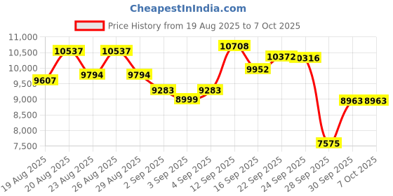 amazon.in Hosmart UltraSpeak Intercoms Wireless for Home, 2024 Two-Way Real-time Intercom Full Duplex Wireless Intercom System for Home Use, House Intercom System for Business with 1200 Feet Range (2 Stations) Price History Graph from 19 Aug 2025 to 7 Oct 2025