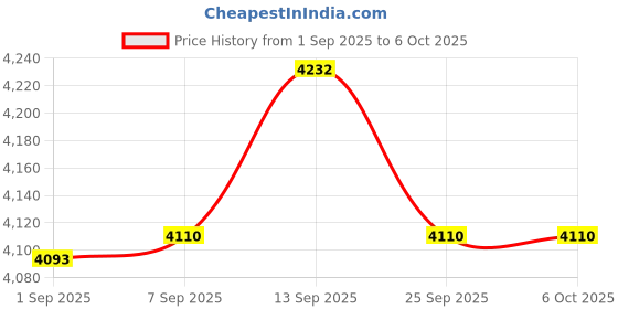 amazon.in HOSONGIN Wireless CarPlay Adapter Fast and Easy Use Fit for Factory Wired CarPlay 2024 Upgrade Dongle for Fits Cars from 2015, iOS 10+ Price History Graph from 1 Sep 2025 to 5 Oct 2025