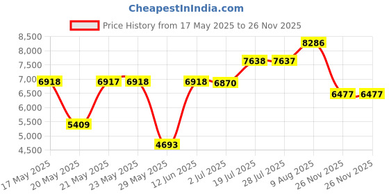 amazon.in Hospeco Feminine Hygiene Receptacle, White ABS Plastic, 250-201W Price History Graph from 17 May 2025 to 26 Nov 2025