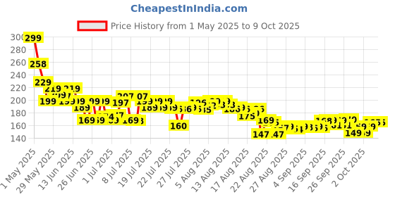 amazon.in HOSPISAFE® Absorbent Cotton Roll (Net 500g) High Quality - Ideal for Makeup Removal, Toner, Ultra Soft Cleansing - Cotton Pads for Face, Medical Use - CE & ISO Certified Price History Graph from 1 May 2025 to 8 Oct 2025