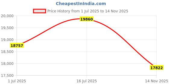 amazon.in Hospitality Source Black Leatherette Recycle Waste Bin with Dual Liners for Home or Office. 14.5 Quart Capacity. (Brown) Price History Graph from 1 Jul 2025 to 14 Nov 2025