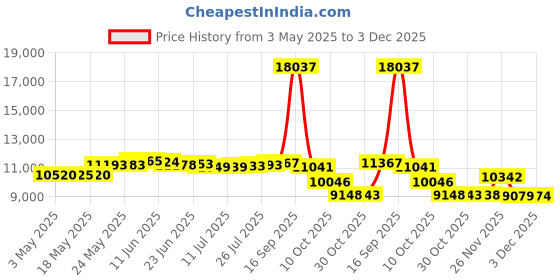amazon.in hospitology 12 - 18 Deep , Cal King 12 Standard : The Original Sleep Defense System - Waterproof / Bed Bug / Dust Mite Proof - PREMIUM Zippered Mattress Encasement & Hypoallergenic Protector - 72-Inch by 84-Inch, California King - Standard 12" hospitology Price History Graph from 3 May 2025 to 3 Dec 2025