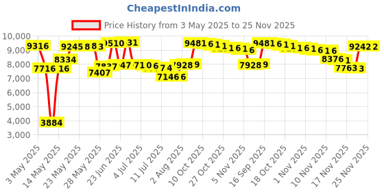 amazon.in hospitology 12 - 18 Deep , Full 12 Standard : The Original Sleep Defense System - Waterproof / Bed Bug / Dust Mite Proof - PREMIUM Zippered Mattress Encasement & Hypoallergenic Protector - 54-Inch by 75-Inch, Full - Standard 12" hospitology Price History Graph from 3 May 2025 to 25 Nov 2025