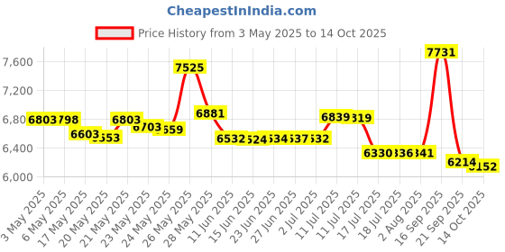 amazon.in hospitology 12 - 18 Deep , Twin XL 12 Standard : The Original Sleep Defense System - Waterproof / Bed Bug / Dust Mite Proof - PREMIUM Zippered Mattress Encasement & Hypoallergenic Protector - 38-Inch by 80-Inch, Twin XL - Standard 12" hospitology Price History Graph from 3 May 2025 to 14 Oct 2025