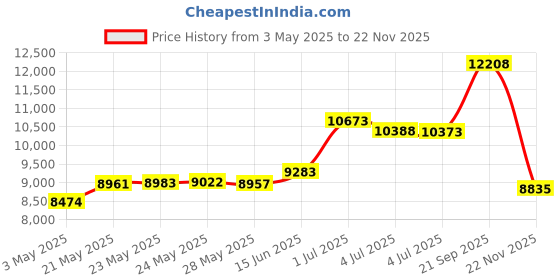amazon.in hospitology 9 - 11 Deep , Full 9 LOW PROFILE : The Original Sleep Defense System - Waterproof / Bed Bug / Dust Mite Proof - PREMIUM Zippered Mattress Encasement & Hypoallergenic Protector - 54-Inch by 75-Inch, Full - LOW PROFILE 9" hospitology Price History Graph from 3 May 2025 to 22 Nov 2025