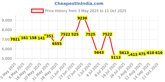 amazon.in hospitology 9 - 11 Deep , Twin 9 LOW PROFILE : The Original Sleep Defense System - Waterproof / Bed Bug / Dust Mite Proof - PREMIUM Zippered Mattress Encasement & Hypoallergenic Protector - 38-Inch by 75-Inch, Twin - LOW PROFILE 9" hospitology Price History Graph from 3 May 2025 to 11 Oct 2025