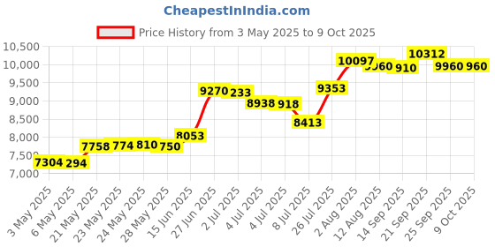 amazon.in hospitology 9 - 11 Deep , Twin XL 9 LOW PROFILE : The Original Sleep Defense System - Waterproof / Bed Bug / Dust Mite Proof - PREMIUM Zippered Mattress Encasement & Hypoallergenic Protector - 38-Inch by 80-Inch, Twin XL - LOW PROFILE 9" hospitology Price History Graph from 3 May 2025 to 9 Oct 2025