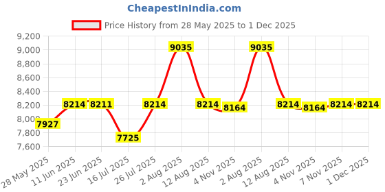 amazon.in hospitology California King : The Original Sleep Defense System - PREMIUM Zippered Bed Bug & Dust Mite Proof Box Spring Encasement & Protector - 2 pcs, 36-Inch by 84-Inch, California King (for "Split" Cal King Box Springs) hospitology Price History Graph from 28 May 2025 to 1 Dec 2025