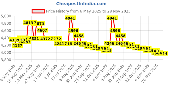 amazon.in hospitology King : The Original Sleep Defense System - Waterproof / Bed Bug / Dust Mite Proof - PREMIUM Zippered Pillow Encasement & Hypoallergenic Protector, Set of 2, 20-Inch by 36-Inch, King hospitology Price History Graph from 6 May 2025 to 28 Nov 2025