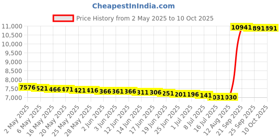 amazon.in HOSPITOLOGY PRODUCTS Box Spring Encasement - Zippered Bed Bug Dust Mite Proof Hypoallergenic - Sleep Defense System - Queen –60" W x 80" L - Low Profile 6" hospitology Price History Graph from 2 May 2025 to 10 Oct 2025